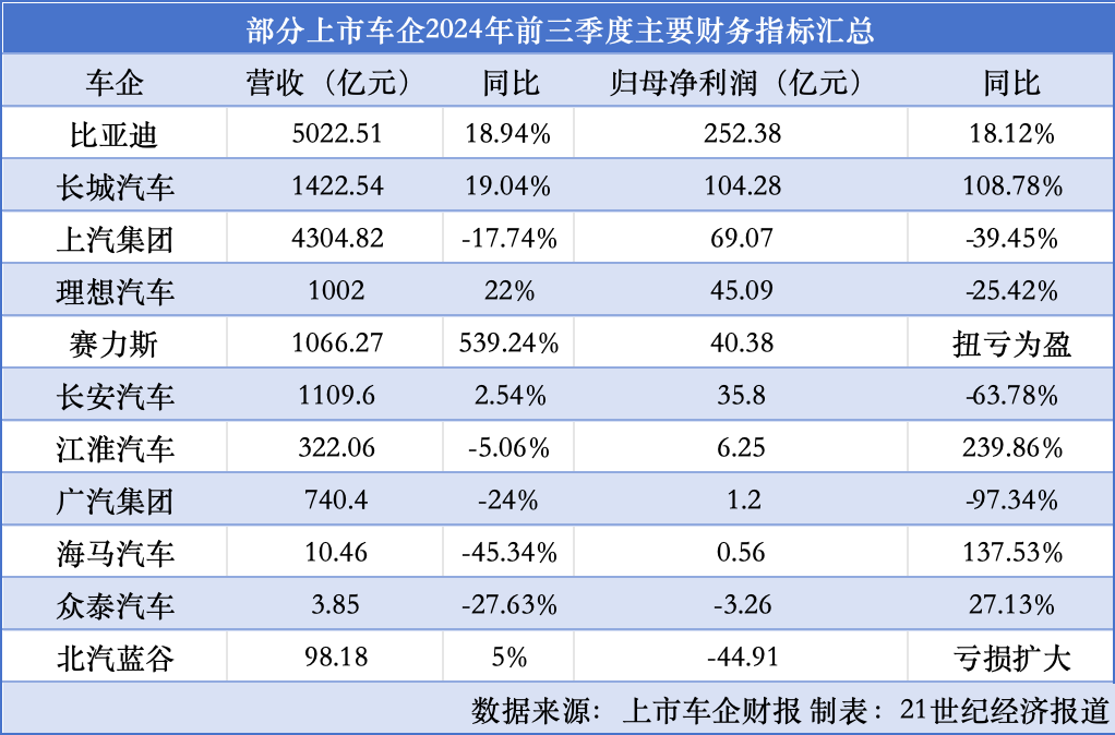 “价格战”下行业陷入利润低点：车企前三季度业绩冰火两重天