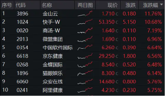 静待“靴子落地”，港股量价双升！港股互联网ETF（513770）涨近3%，规模31亿元创新高！