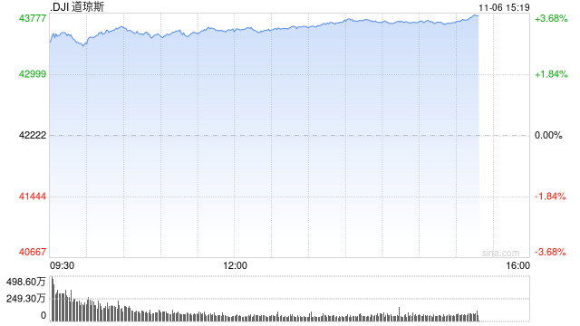 早盘：道指飙升1200点 三大股指均创盘中历史新高