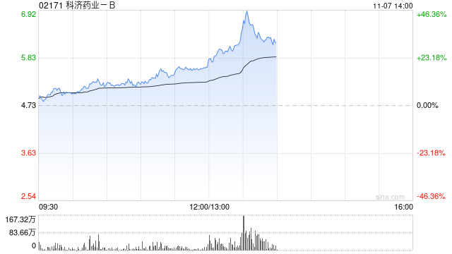 科济药业-B早盘涨逾11% CT0590临床数据表现亮眼