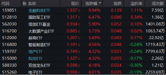 中國資產(chǎn)沸騰！科技“?！惫谑袌?，金融科技ETF（159851）接近漲停續(xù)刷新高，國防軍工ETF（512810）漲超6%